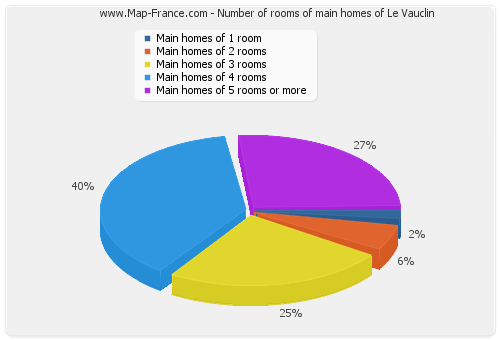 Number of rooms of main homes of Le Vauclin